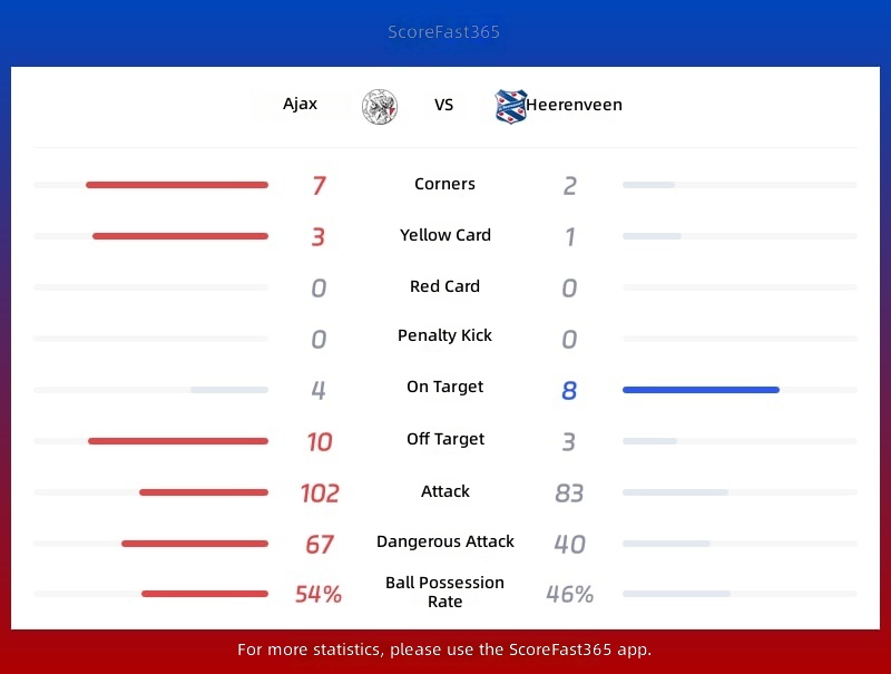 Statistiken Ajax gegen Heerenveen