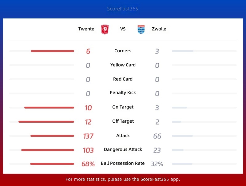 Statistiken Twente gegen Zwolle