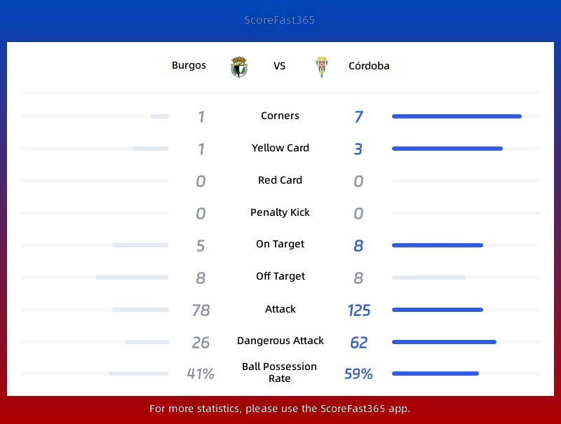 Statistiken Burgos gegen Córdoba