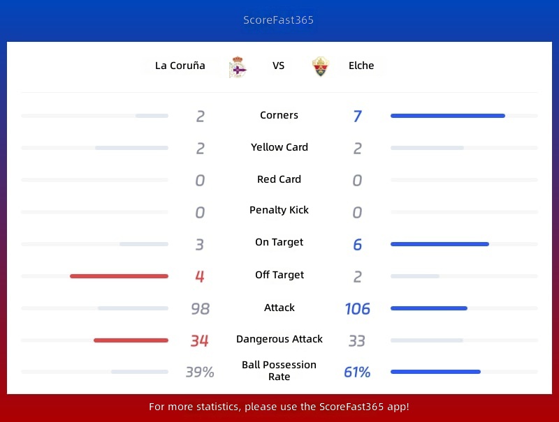Statistiken Deportivo La Coruña gegen Elche