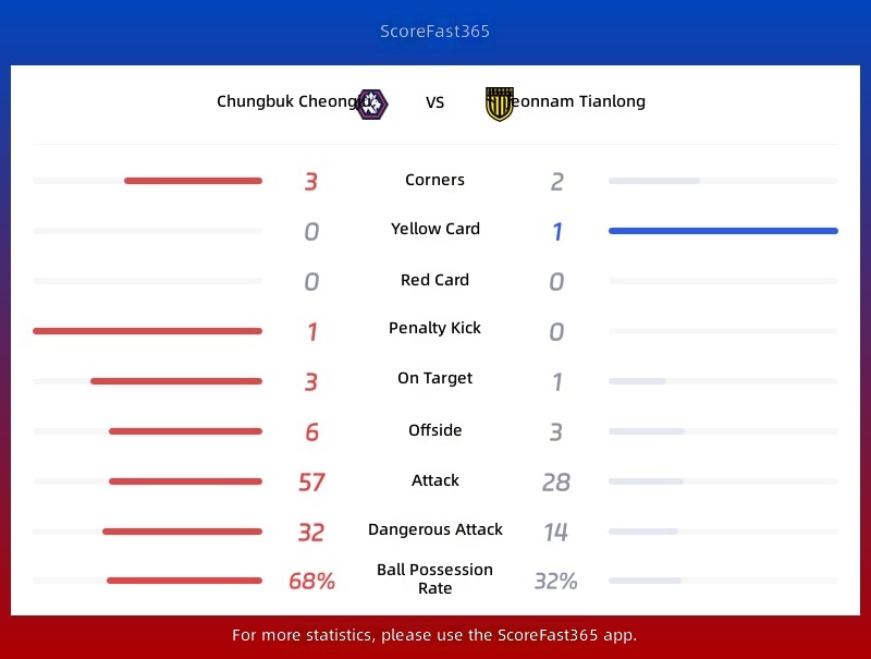 Jeonbuk Hyundai vs Jeonnam Dragons Statistics