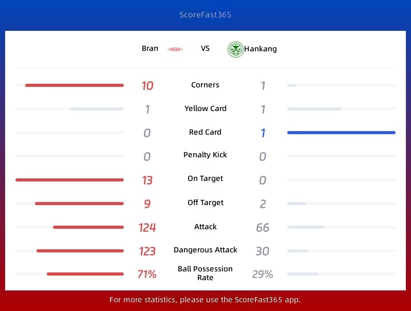 Estadísticas Brann vs Håkan