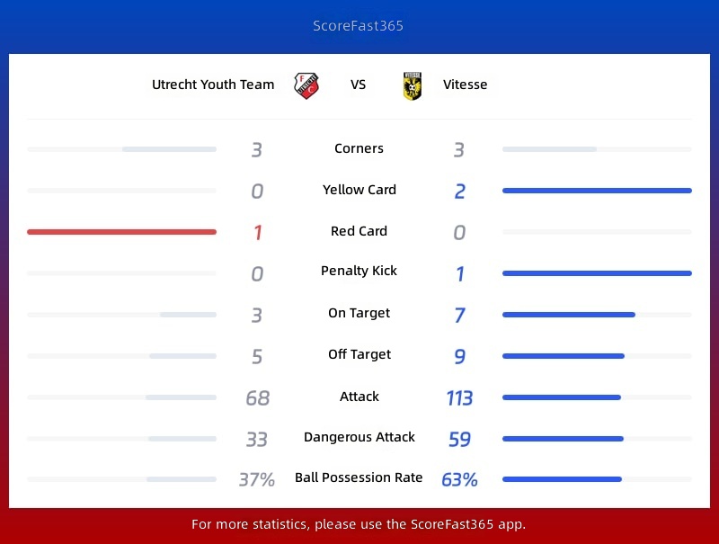 Utrecht Young gegen Vitesse Statistiken
