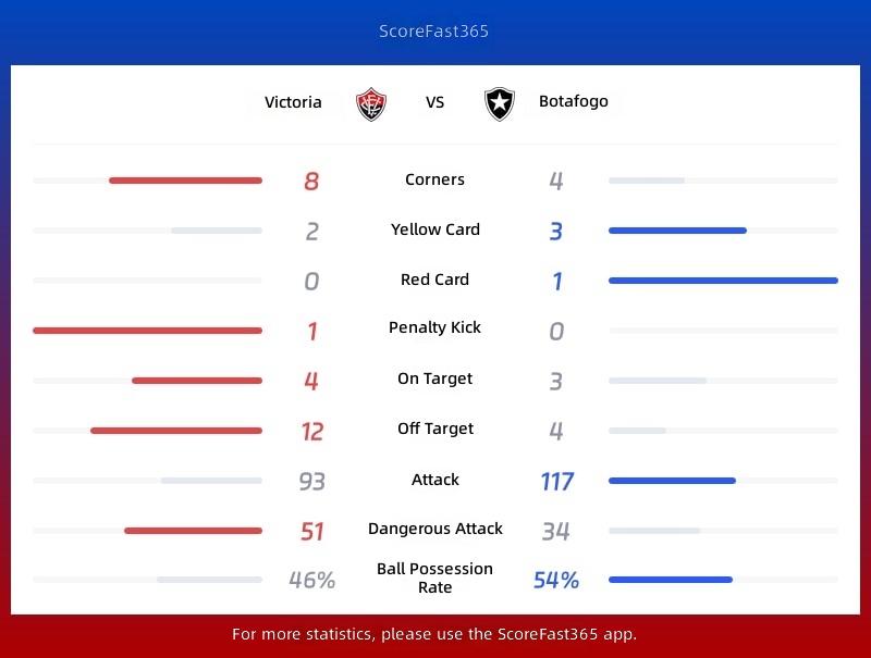 Statistiken Vitória gegen Botafogo