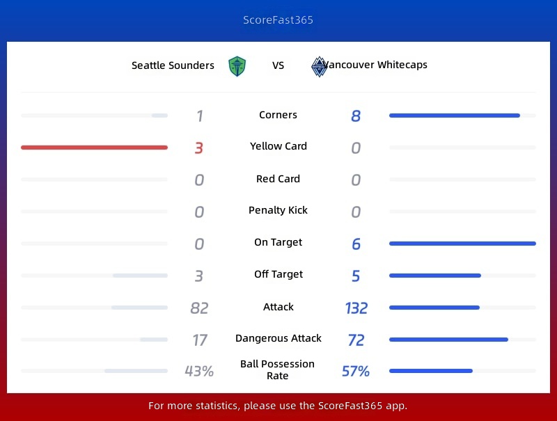 Statistiken Seattle Sounders gegen Vancouver Whitecaps