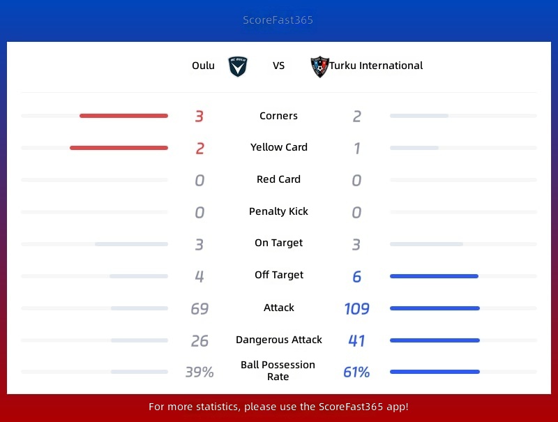 Statistiken Oulu gegen Turku Inter