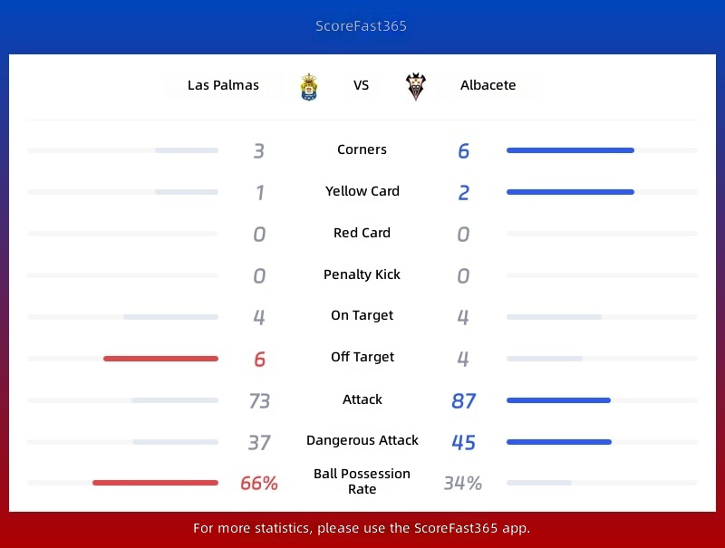 Statistiken Las Palmas gegen Albacete
