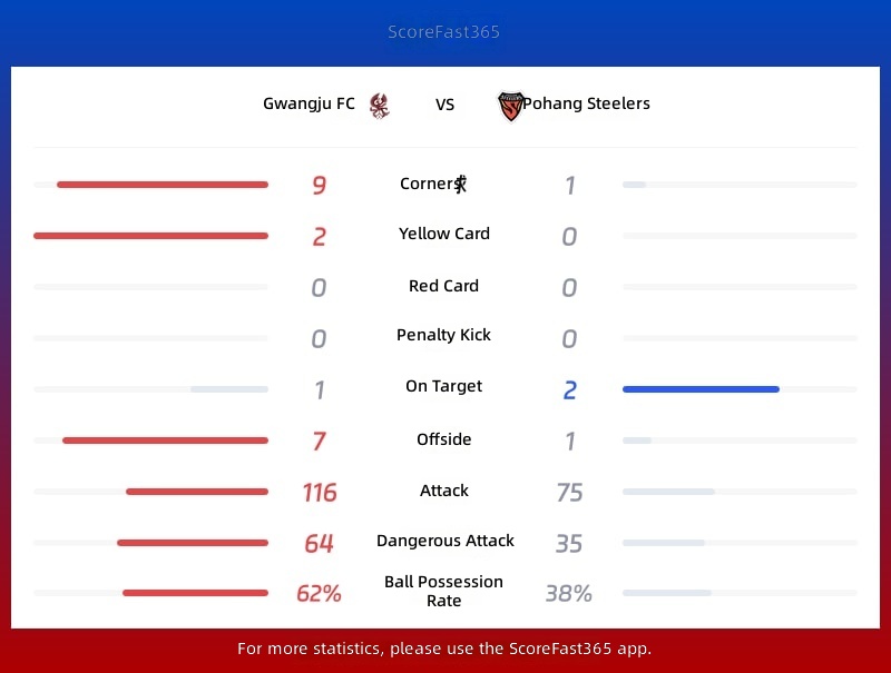 Statistiken Gwangju FC gegen Pohang Steelers