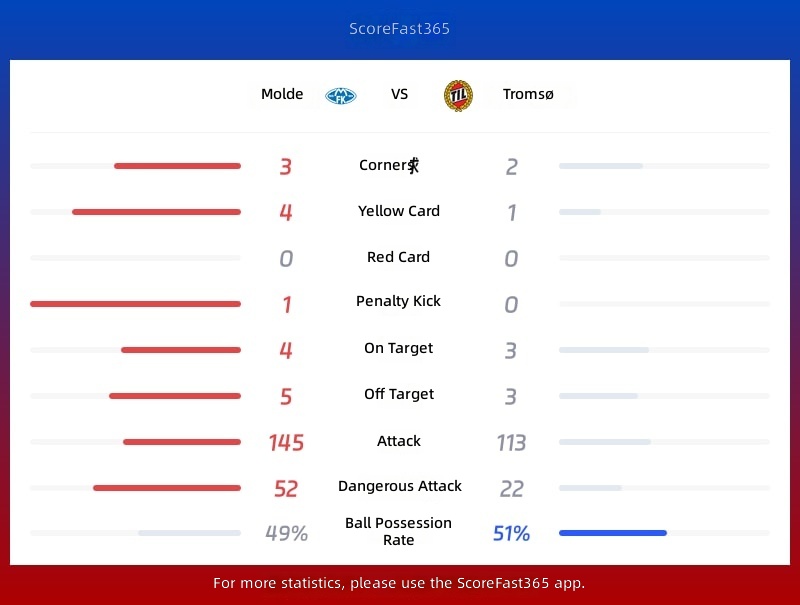 Statistiken Molde gegen Tromsø