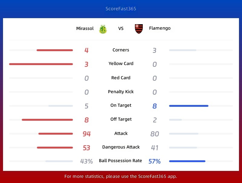 Statistiken Mirassol gegen Flamengo