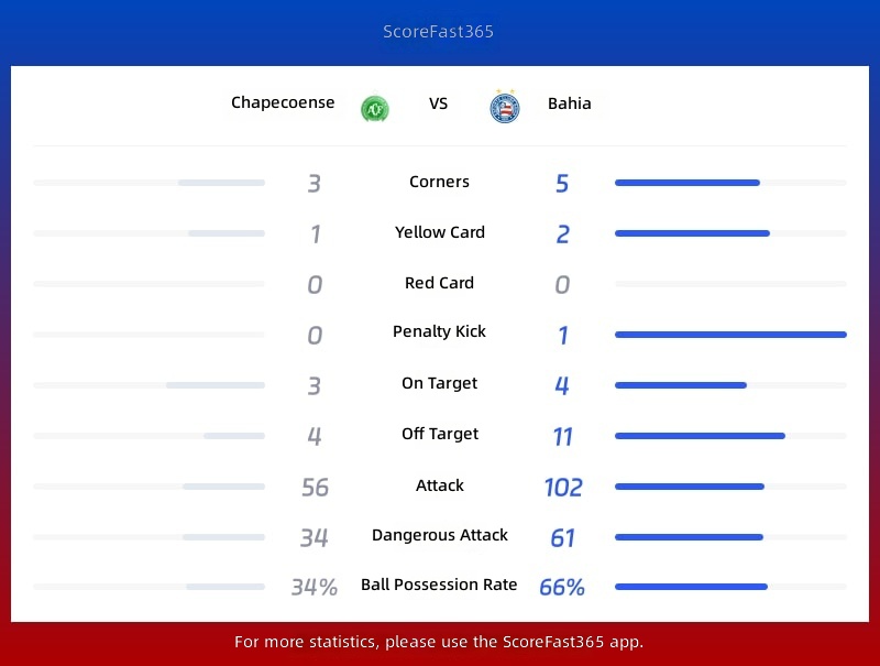 Statistiken Chapecoense gegen Bahia