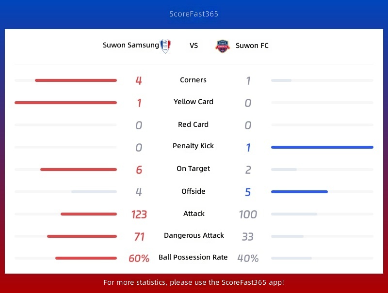 Statistiken Suwon Samsung gegen Suwon FC