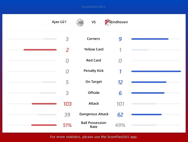 Statistiken Ajax U21 gegen Emmen