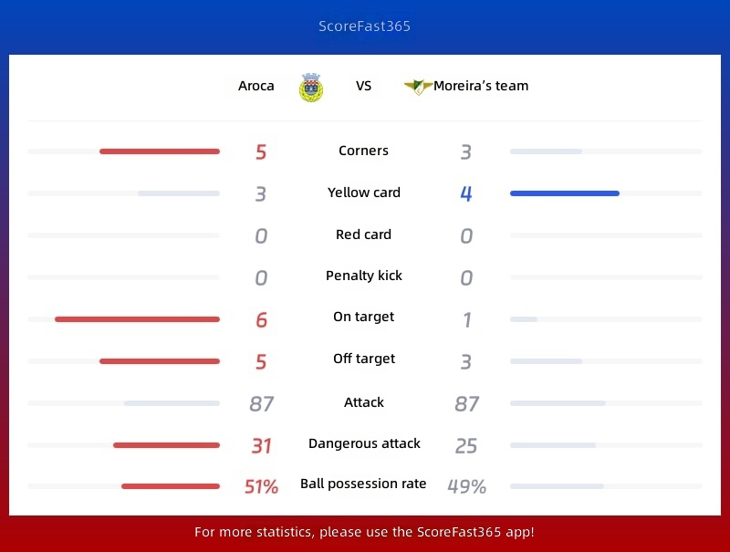Arouca vs Moreirense İstatistikler