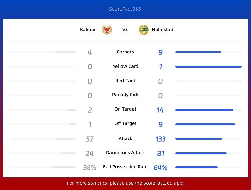 Kalmar vs Hammarby İstatistikler