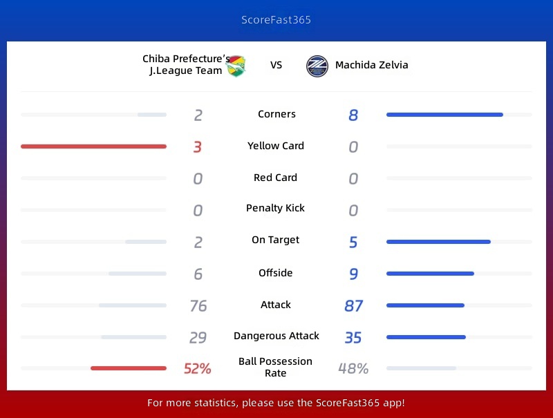 Statistiken Chiba City gegen Machida Zelvia