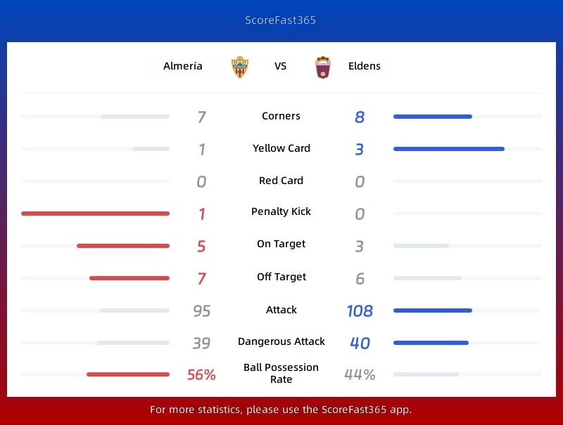 Almeria vs Edens Statistics