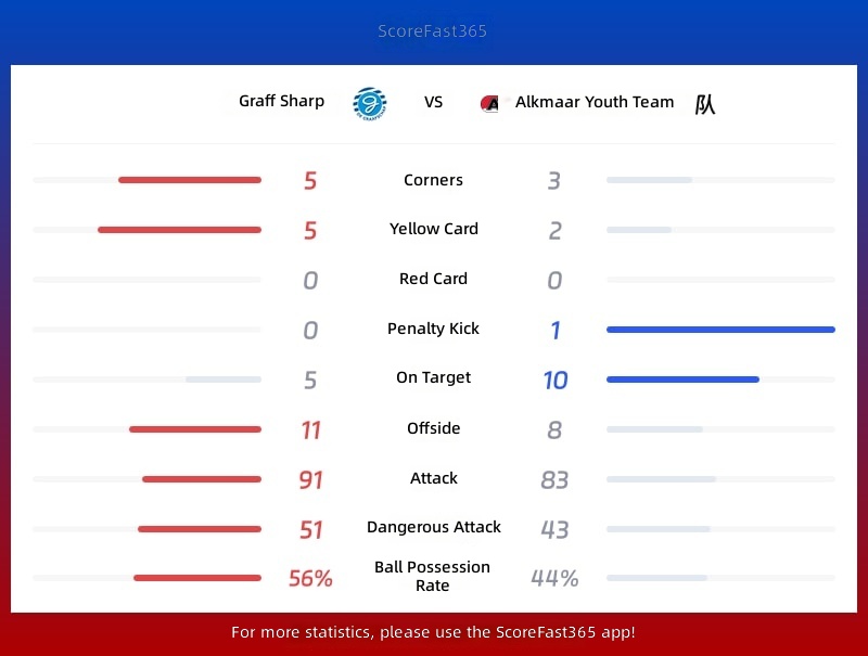 Graafschap vs AZ Alkmaar Genç İstatistikler