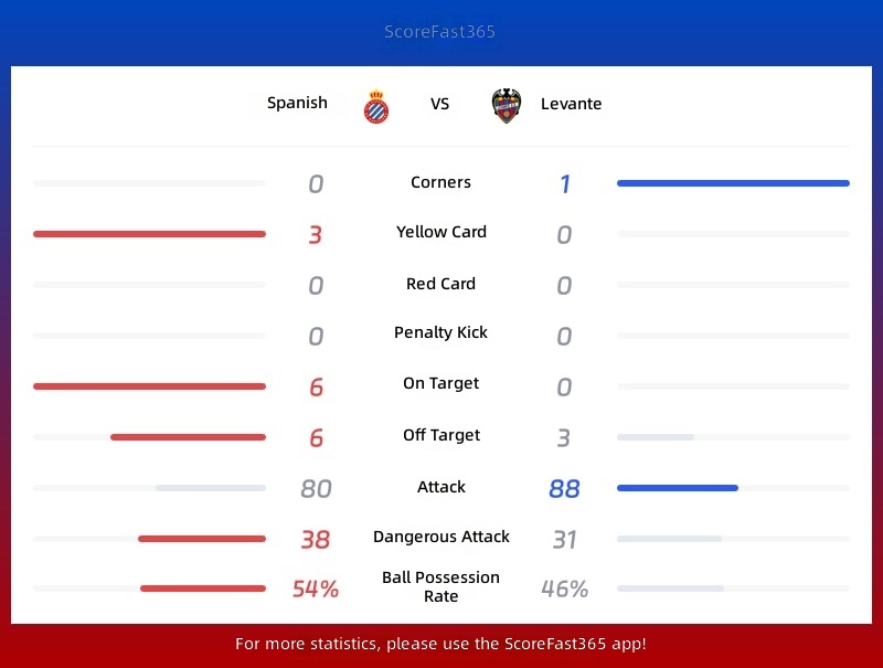 Estadísticas Espanyol vs Levante