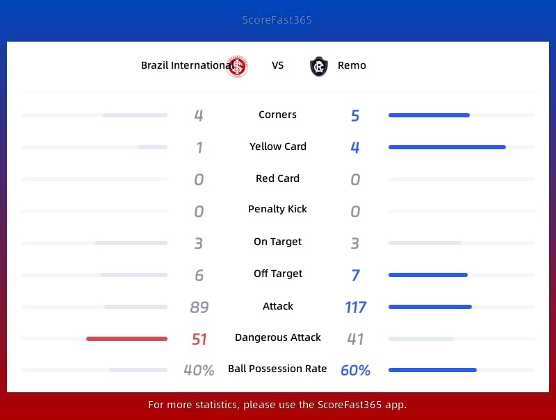 Statistiken Internacional gegen Remo